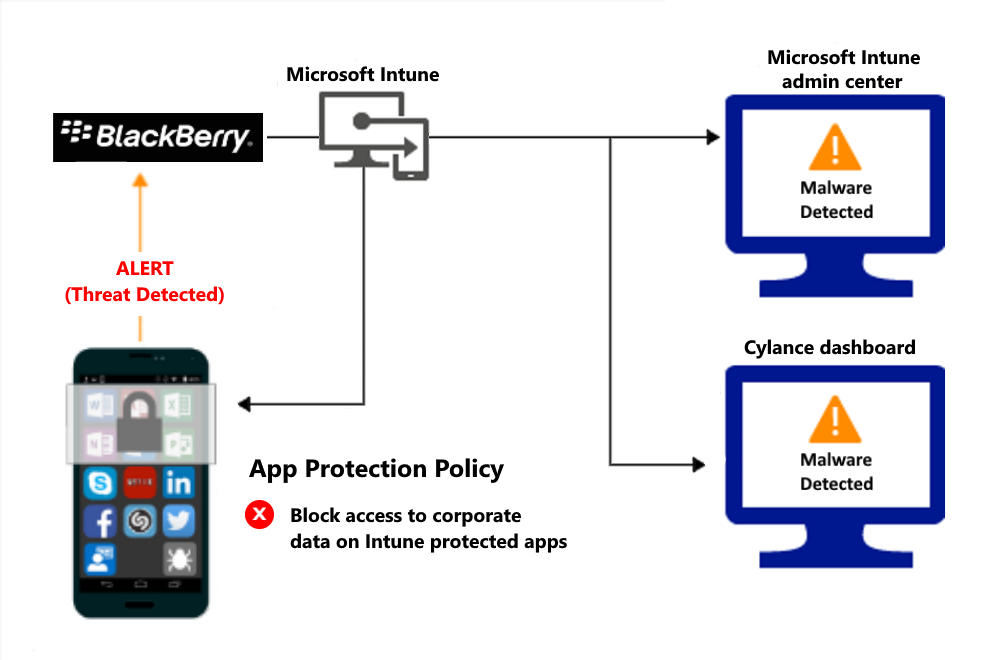Diagramm des Produktflusses für App-Schutzrichtlinien, um den Zugriff aufgrund von Schadsoftware zu blockieren.