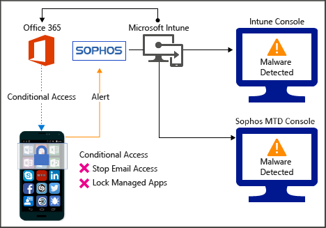 Verwenden von Sophos Mobile in Intune - Intune on Azure | Microsoft Learn