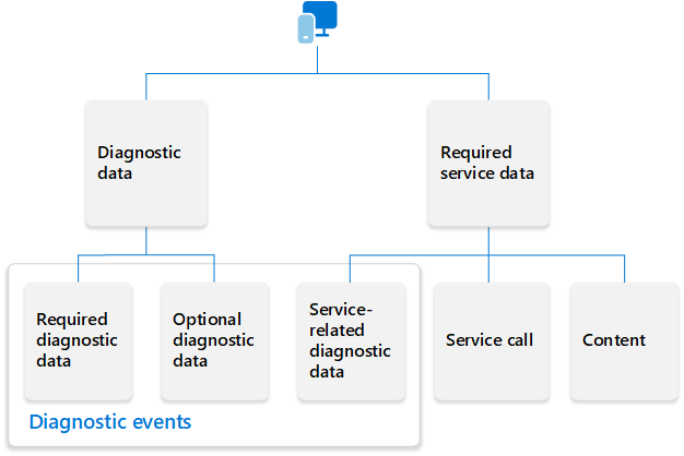 Diagramm zur Visualisierung der Beziehung zwischen Diagnosedaten (erforderlich und optional) und den drei Elementen der erforderlichen Dienstdaten.