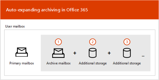 Übersicht über den automatisch erweiterten Archivierungsprozess.