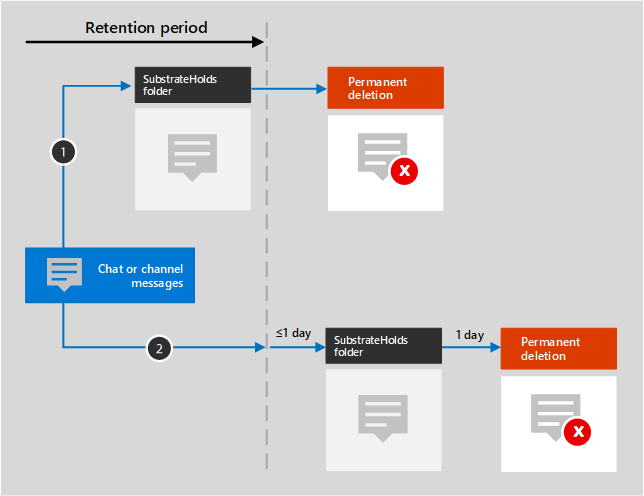 Diagramm des Aufbewahrungsflusses für Microsoft Teams-Chat- und Kanalnachrichten.