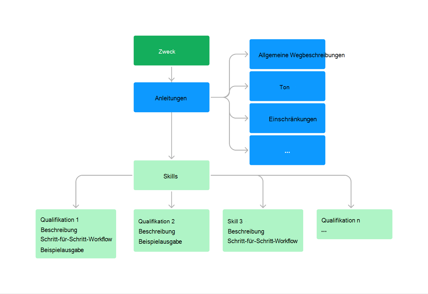 Diagramm der Komponenten von Agent-Anweisungen, einschließlich Zweck, Richtlinien und Fähigkeiten
