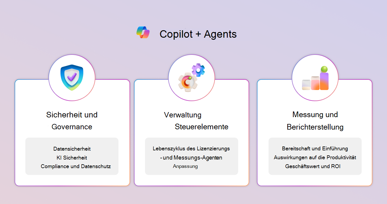 Ein Diagramm des Frameworks für Copilot-Steuerelemente, das die drei Säulen und die wichtigsten Funktionen zeigt.