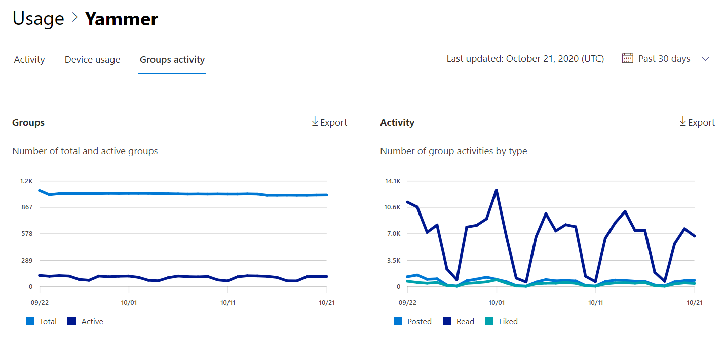 Microsoft 365-Berichte– Microsoft Viva Engage Gruppenaktivitätsbericht.