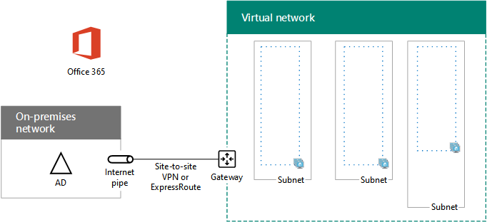 Phase 1 der Hochverfügbarkeit der Microsoft 365-Verbundauthentifizierung in Azure mit der Azure-Infrastruktur.