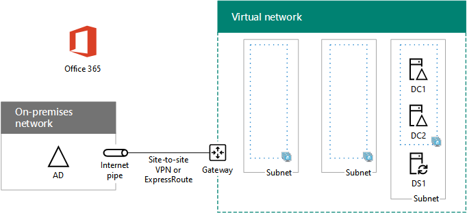 Phase 2 der Hochverfügbarkeit der Microsoft 365-Verbundauthentifizierungsinfrastruktur in Azure mit Domänencontrollern.