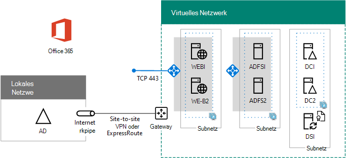 Die endgültige Konfiguration der Hochverfügbarkeitsinfrastruktur der Microsoft 365-Verbundauthentifizierung in Azure.