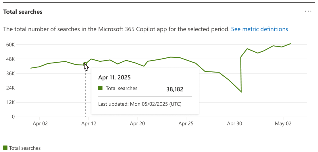 Screenshot des Diagramms Copilot-Suche Gesamtanzahl von Suchvorgängen.
