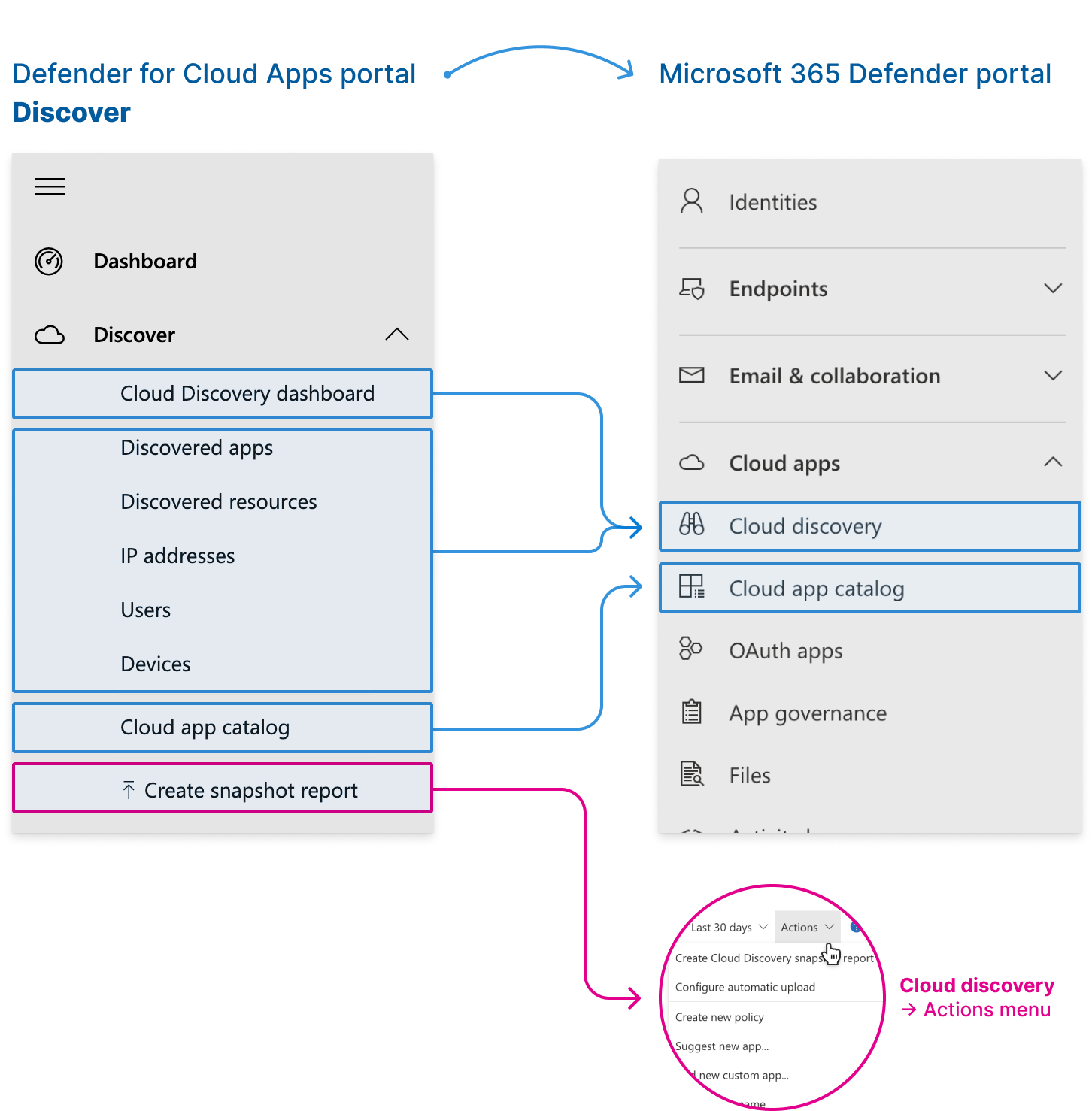 Die neuen Speicherorte für Cloud Discovery-Features im Microsoft 365 Defender-Portal