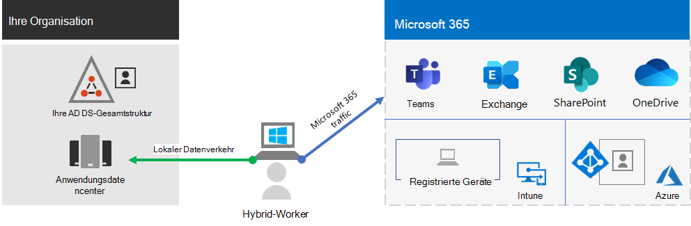 Grundlegende Infrastruktur für Hybrid-Mitarbeiter mit Microsoft 365.