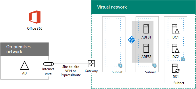 Phase 3 der Hochverfügbarkeit der Microsoft 365-Verbundauthentifizierungsinfrastruktur in Azure mit den AD FS-Servern.