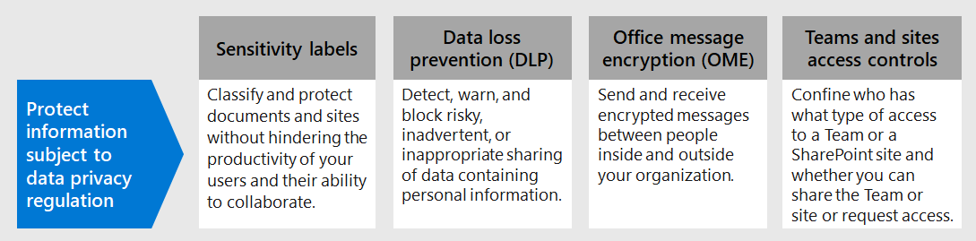 Wichtige Dienste zum Schutz personenbezogener Daten, die den Datenschutzbestimmungen unterliegen.
