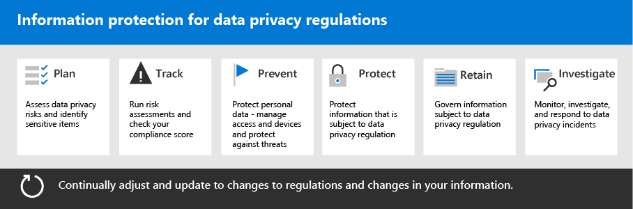 Schritte zum Implementieren des Informationsschutzes für Datenschutzbestimmungen.