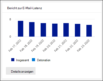 The Mail latency report widget on the Email & collaboration reports page