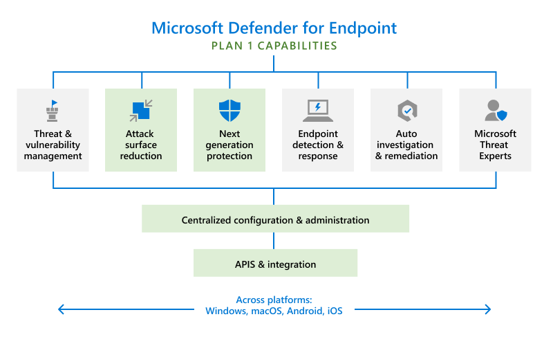 Übersicht über Microsoft Defender for Endpoint Plan 1 | Microsoft Learn