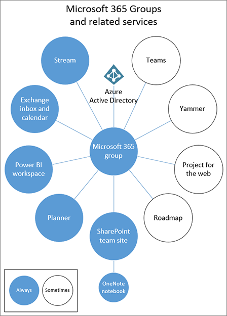 Diagramm, das Microsoft 365-Gruppen und verwandte Dienste zeigt.