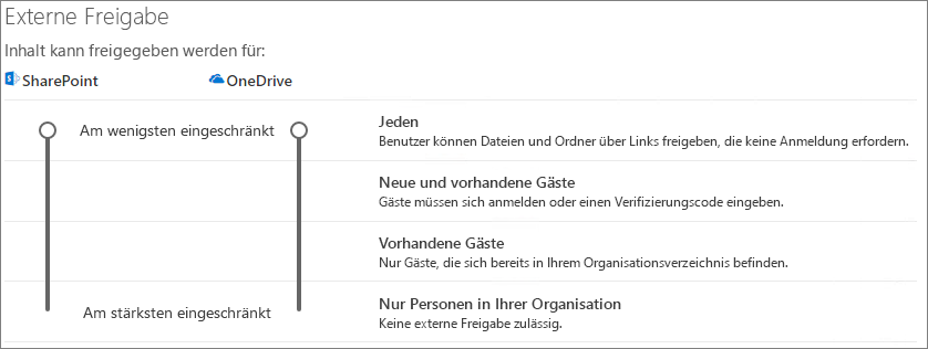 Screenshot der SharePoint-Freigabeeinstellungen auf Organisationsebene.