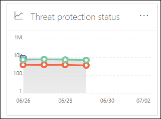 Das Widget Threat Protection status auf der Seite Email & Berichte zur Zusammenarbeit.