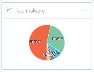 Das Top-Malware-Widget auf der Seite Email & Berichte zur Zusammenarbeit.