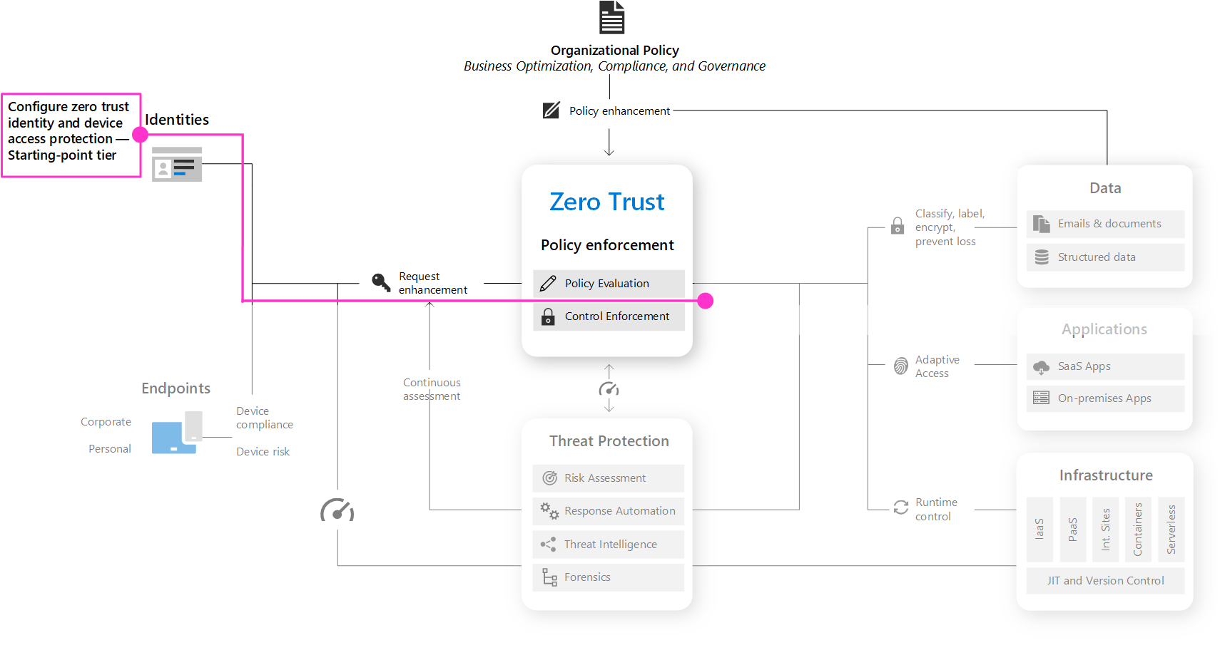 Der Prozess zum Konfigurieren von Zero Trust Identitäts- und Gerätezugriffsschutz
