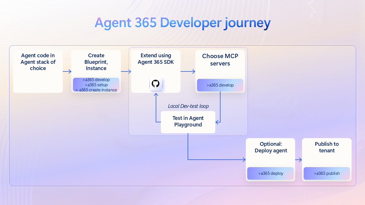 Flow von der Entwicklung bis zum Veröffentlichen von Agent&nbsp;365-Agents
