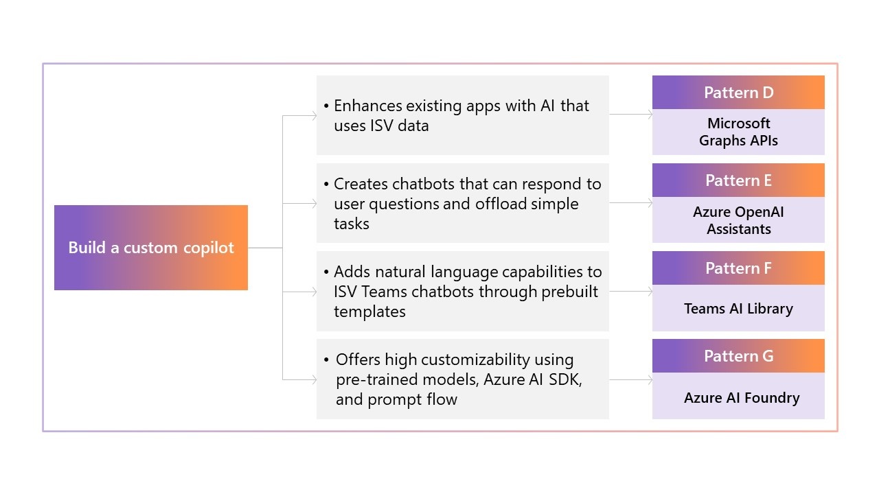 Muster G: Azure AI Studio.