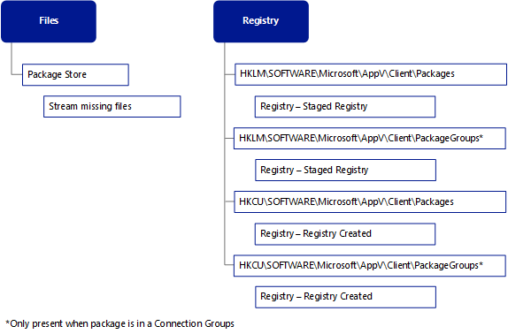 Paket fügt Datei- und Registrierungsdaten hinzu – Stream.