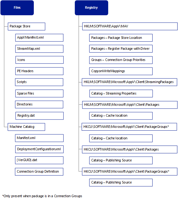 Paket fügt Datei- und Registrierungsdaten hinzu.