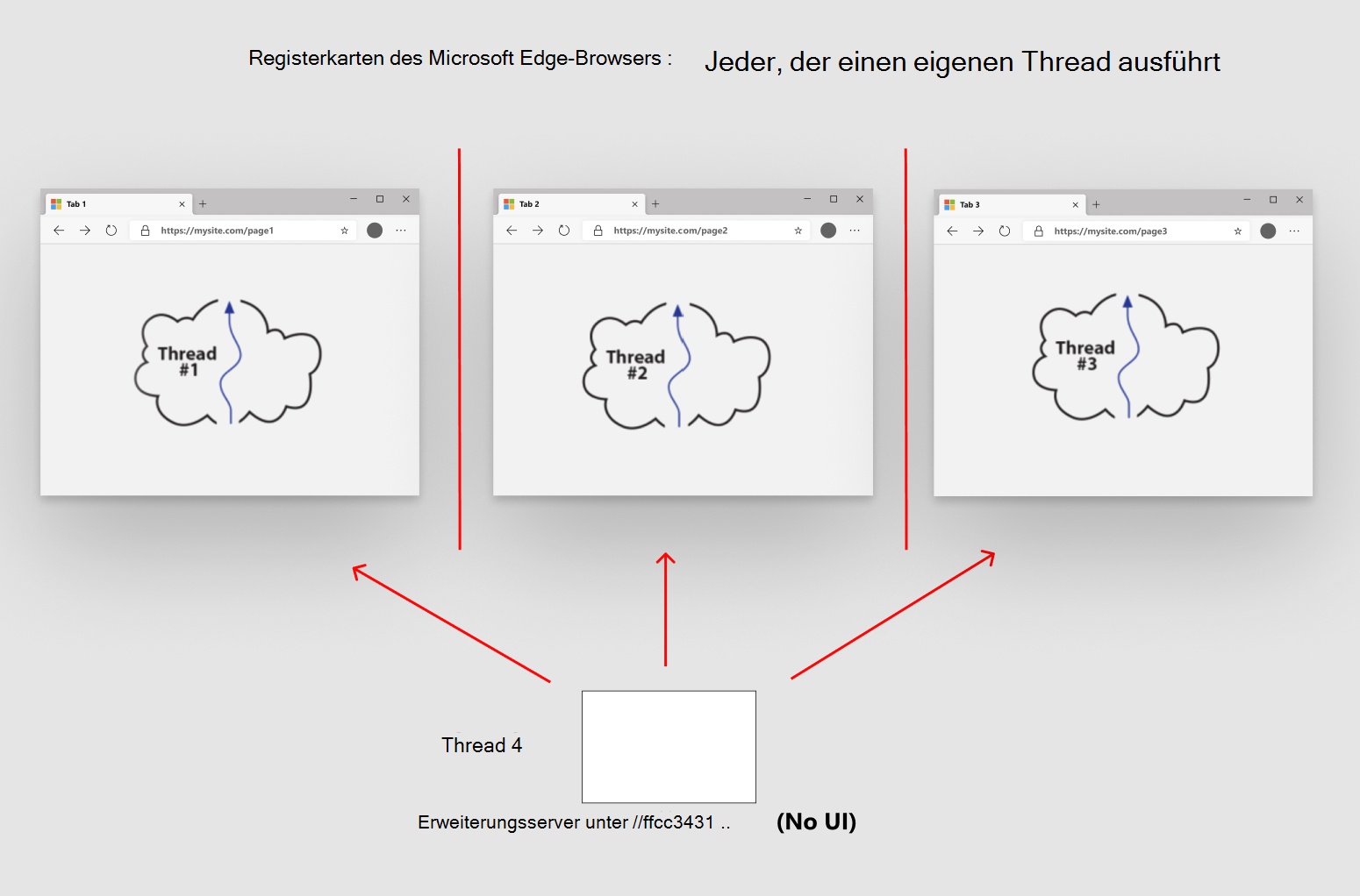 Bei Erweiterungen wird ein anderes Kommunikationsmodell verwendet