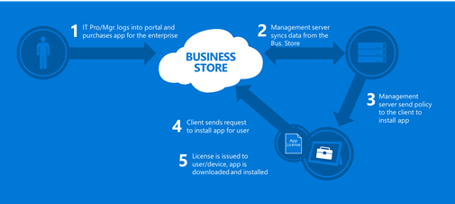 Abbildung mit dem Ablauf der Verteilung einer online lizenzierten App über den Microsoft Store für Unternehmen.