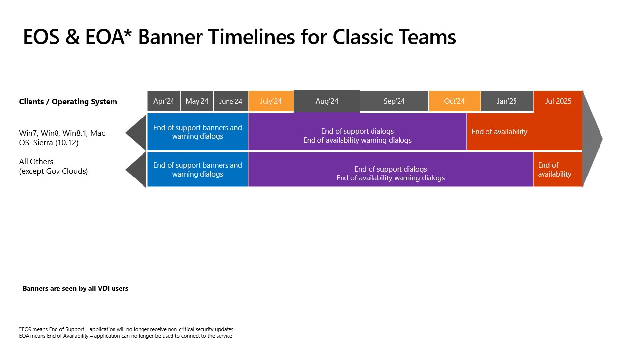 Ein Diagramm, das die Zeitpläne für das Ende des Supports für klassische Teams und das Ende der Verfügbarkeit von klassischen Teams zeigt.