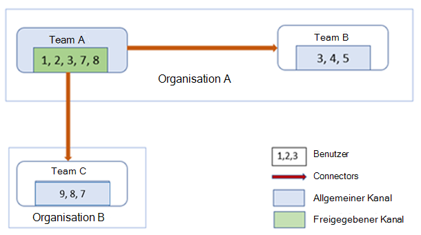 Diagramm, das Team B von organization A und Team C aus organization B zeigt, die in einem freigegebenen Kanal als Team A zusammenarbeiten.