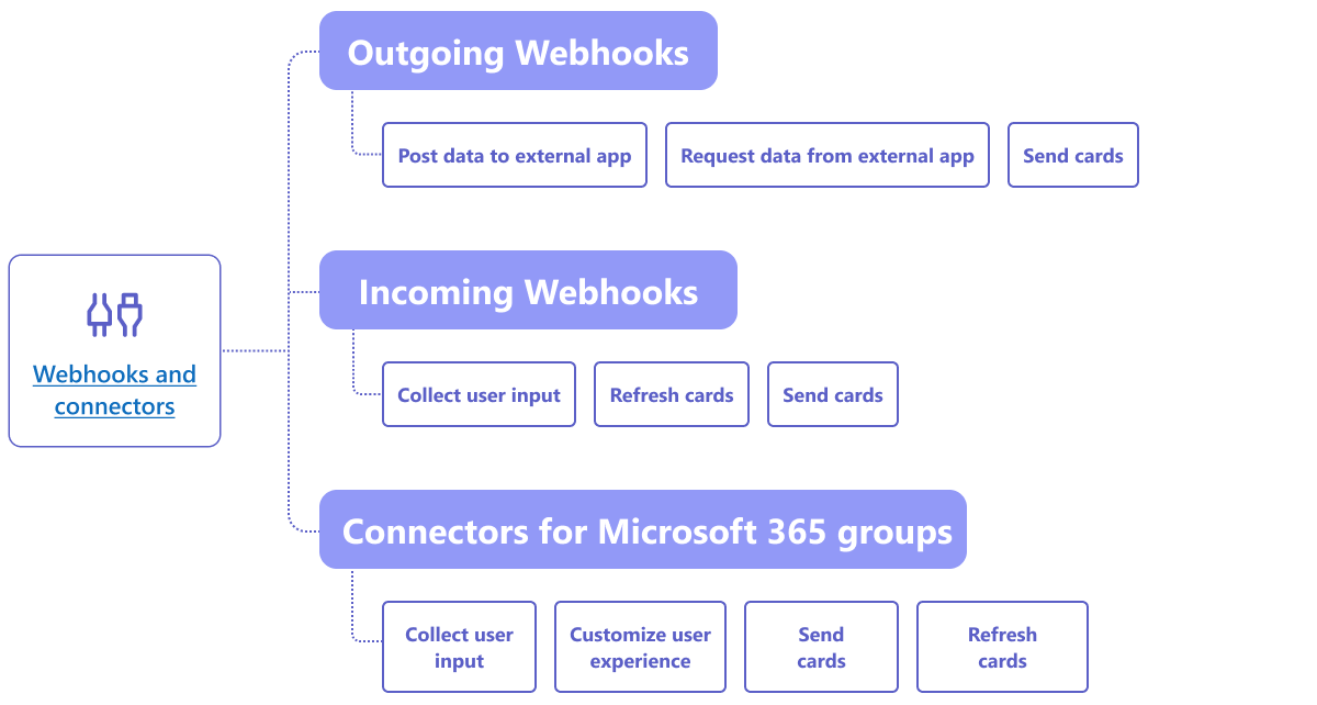 Microsoft Teams-App-Funktionen für Webhooks und Connectors.