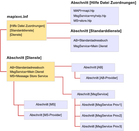 MapiSvc.inf-Datei organization