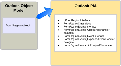 Das FormRegion-Objekt im Outlook-Objektmodell und in der Outlook-PIA
