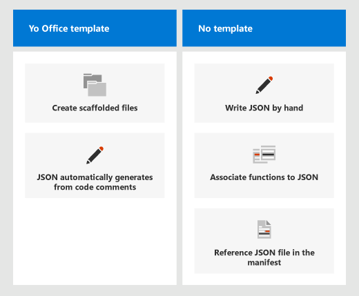 Abbildung der Unterschiede zwischen der Verwendung des Yeoman-Generators für Office-Add-Ins und dem Schreiben Ihres eigenen JSON-Codes.