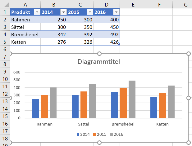 Diagramm in Excel nach dem Hinzufügen von Datenreihen aus dem Jahr 2016.