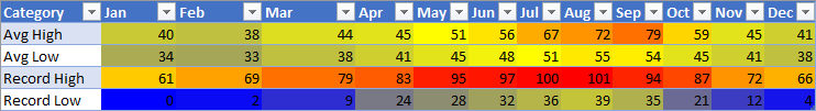 Ein Bereich mit kleinen Zahlen in Blau, mittleren Werten in Gelb und hohen Zahlen in Rot mit Verläufen für dazwischen liegende Werte.