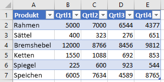 Daten in der Tabelle in Excel.