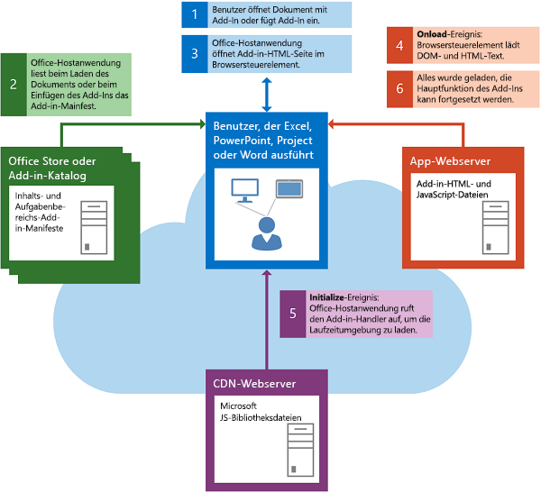 Laden des DOM und der Laufzeitumgebung - Office Add-ins | Microsoft Learn