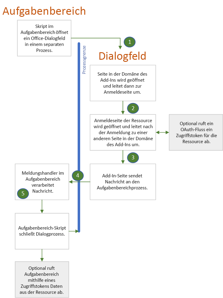 Diagramm, das die Beziehung zwischen dem Aufgabenbereich und den Dialogbrowserprozessen zeigt.