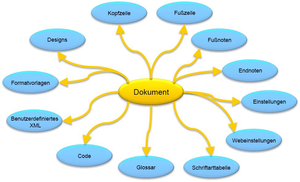 Struktur eines WordprocessingML-Dokuments