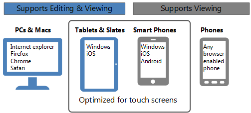 Eine Darstellung, die die Anzeige- und Bearbeitungsfunktionen von Office Web Apps auf verschiedenen Arten von Geräten zusammenfasst. Die für Touchscreens optimierten Funktionen sind hervorgehoben.