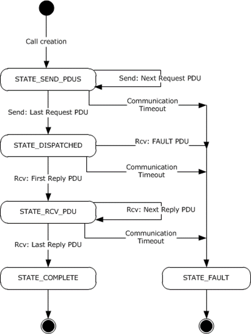 Client Call State Diagram