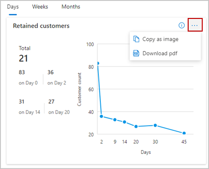 Shows the count of retained customers on a specific day.