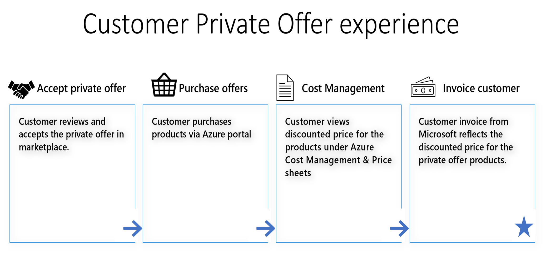 Shows the progression of the customer's private offer experience with ISVs.