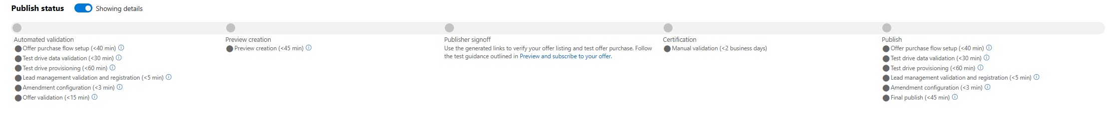 Illustrates the Offer overview page for an offer in Partner Center. The Go live button and preview links are shown. The View validation report link is also shown under Automated validation.