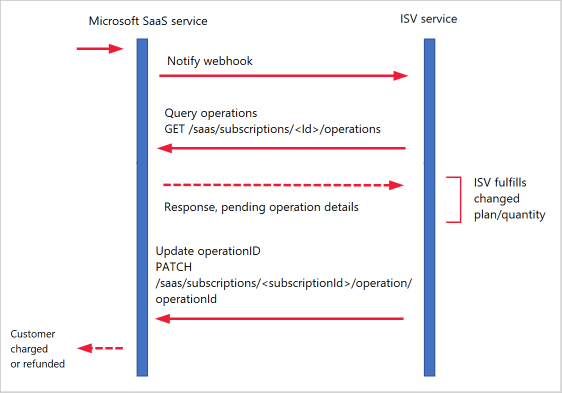 Diagramm der API-Aufrufe für eine über den Marketplace eingeleitete Aktualisierung.