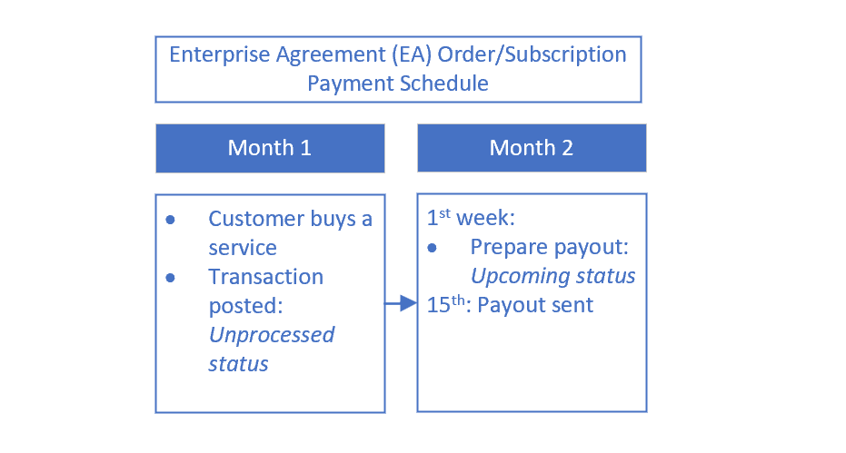 Diagramm der Zeitleiste von Zahlungen für Enterprise Agreement Kunden mit Bestellungen oder Abonnements.