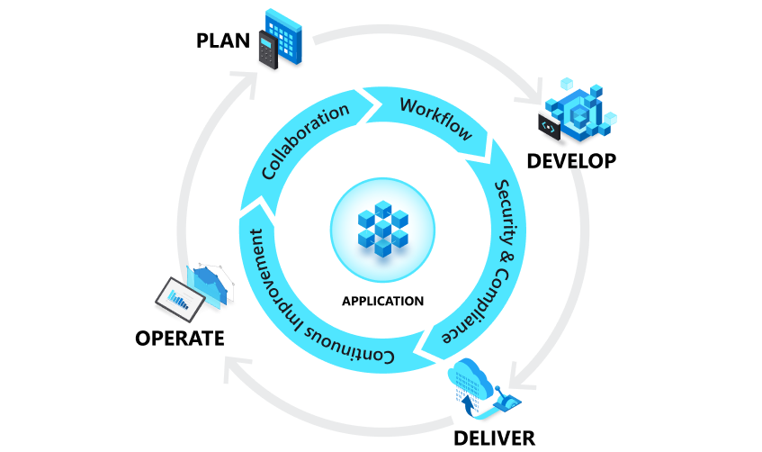 Abbildung des DevOps-Lebenszyklus mit Planen, Bereitstellen, Entwickeln und Betreiben.
